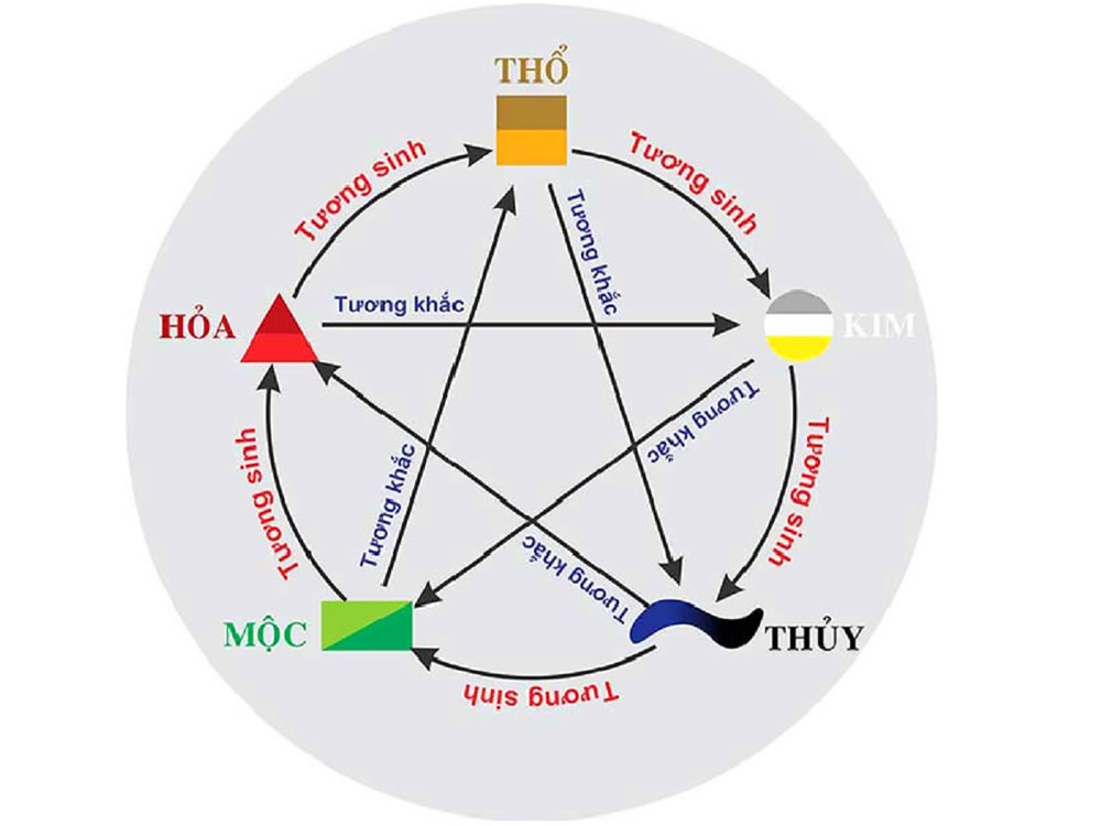 Cách xem ngũ hành hợp phong thủy xây nhà