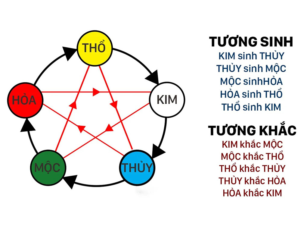 Vai trò quan trọng của ngũ hành đối với phong thủy xây nhà
